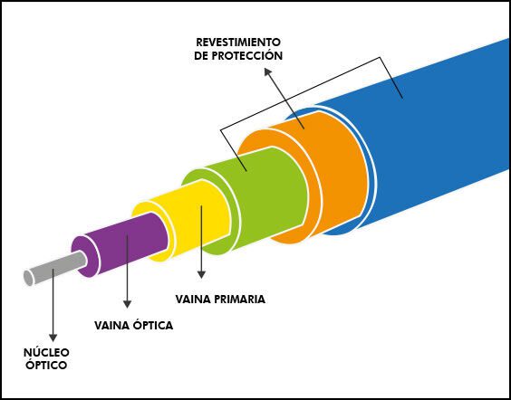 Diseño de un cable de fibra óptica básico