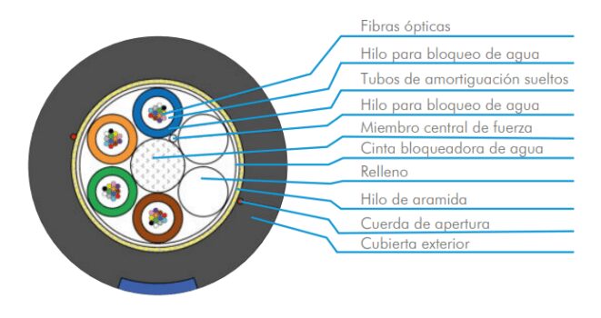 Miau miau Mareo Además Código de colores | FibraMarket el mercado de la fibra óptica