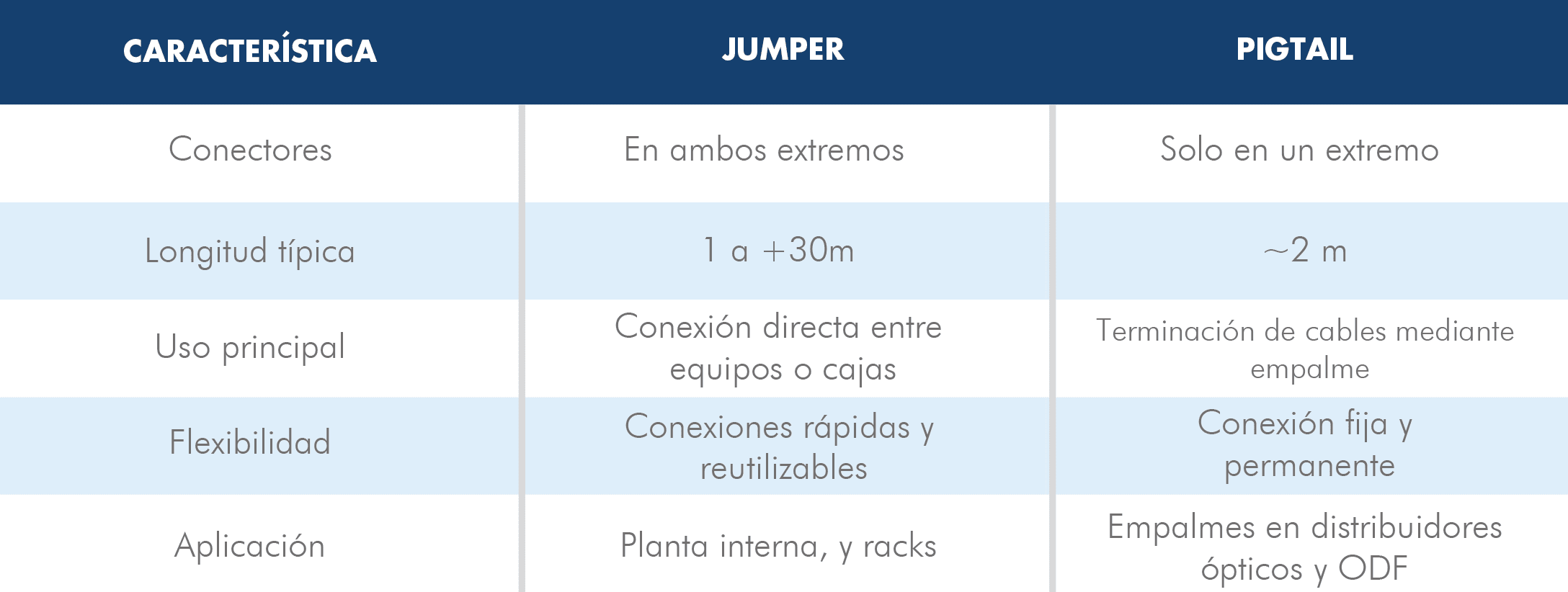 tabla-pigtails-jumpers-diferencias