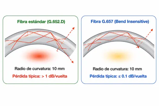 fibramarket-fibra-optica-g652-y-g657-perdidas-tipicas