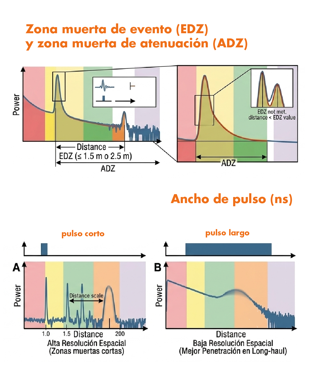 fibramarket-comparativa-otdrs-zona muerta y ancho de pulso