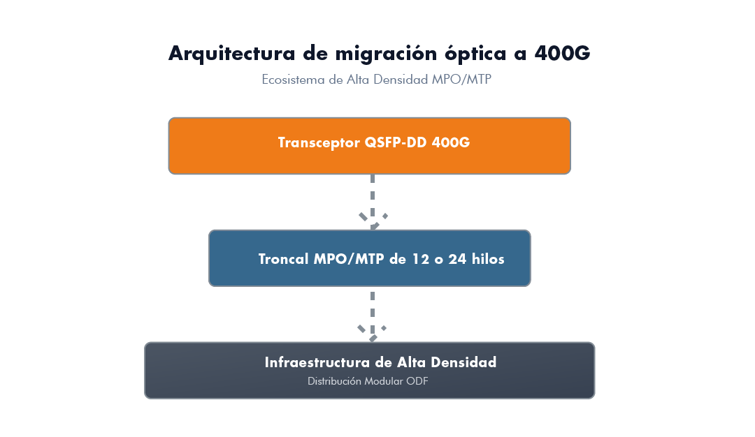 fibramarket-conectores-mpo-mtp-en-data-centers-400G-diagrama-01