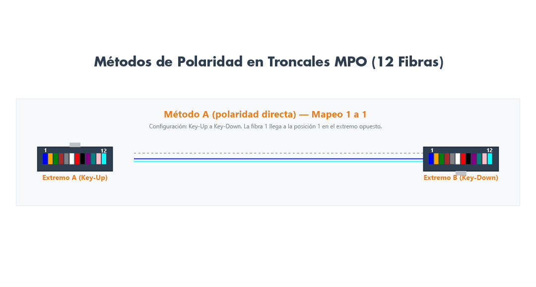 fibramarket-conectores-mpo-mtp-en-data-centers-400G-diagrama-metodoA