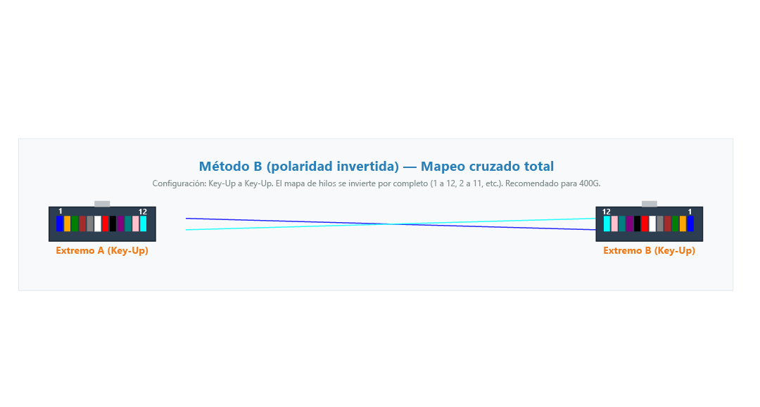 fibramarket-conectores-mpo-mtp-en-data-centers-400G-diagrama-metodoB