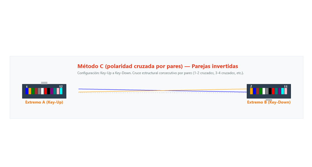 fibramarket-conectores-mpo-mtp-en-data-centers-400G-diagrama-metodoC