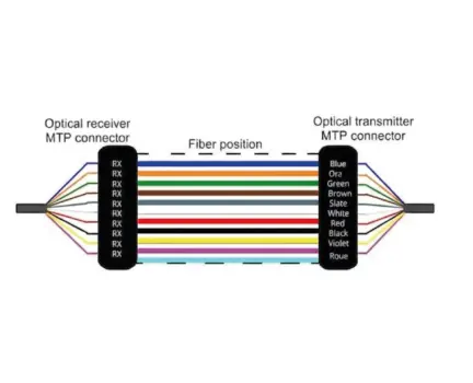 fibramarket-guia-de-ingenieria-codigo-de-colores-en-cables-mpo-mtp-02